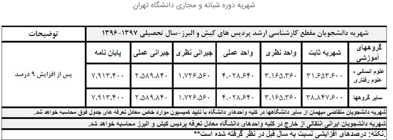 شهریه دانشگاه ها در سال 96