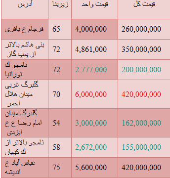 مظنه قیمت آپارتمان های 50 تا 70 متری در تهران