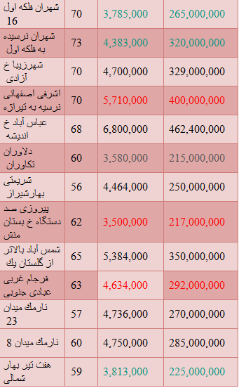مظنه قیمت آپارتمان های 50 تا 70 متری در تهران