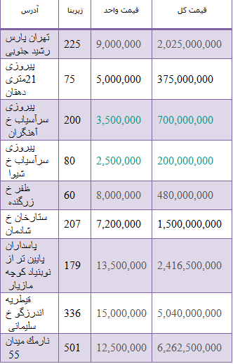 مظنه قیمت خانه های کلنگی+ جدول مظنه قیمت خانه های کلنگی +جدول