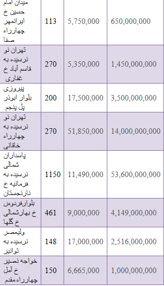 مظنه قیمت خانه های کلنگی+ جدول مظنه قیمت خانه های کلنگی +جدول