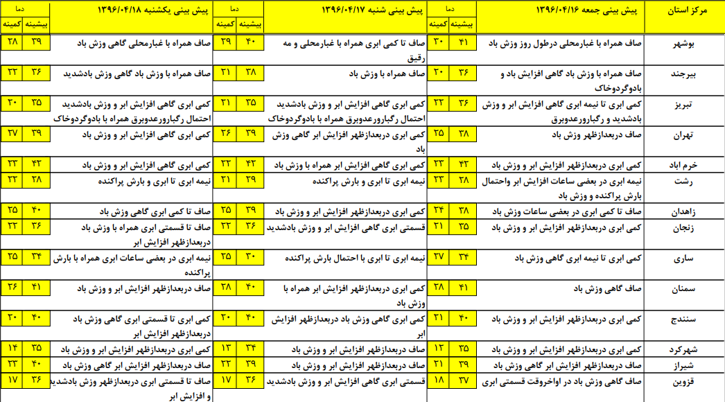 رگبار پراکنده برای سواحل خزر/ برای استان های مرکزی پدیده گرد و غبار پیش بینی می شود رگبار پراکنده برای سواحل خزر/ برای استان های مرکزی پدیده گرد و غبار پیش بینی می شود