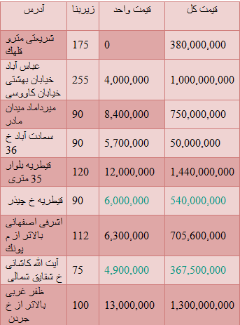 مظنه قیمت واحدهای اداری در تهران+جدول