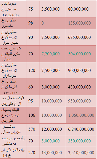 مظنه قیمت واحدهای اداری در تهران+جدول