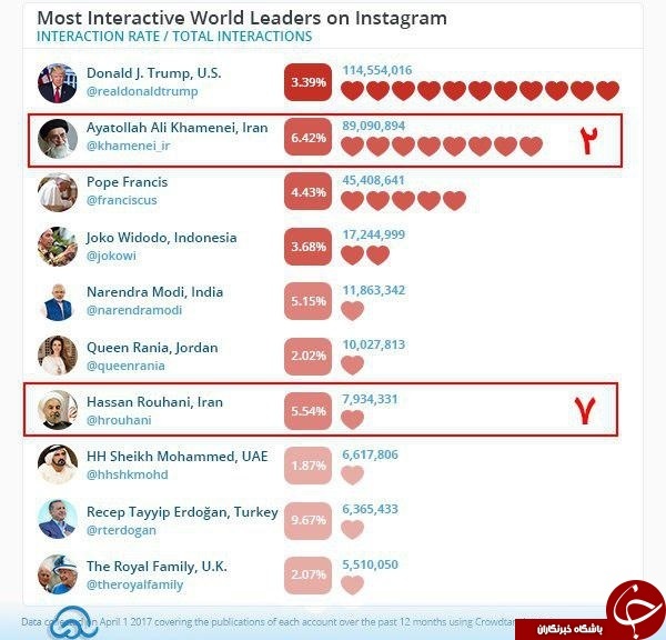 صفحه  رهبر انقلاب در رتبه دوم پرتعاملترین حساب های اینستاگرام قرارگرفت +عکس