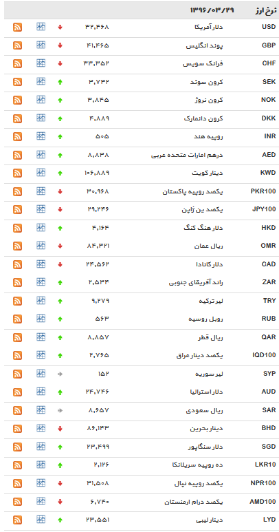 نوسانات بازار ارز در ۲۹ خرداد ماه/ نرخ دلار کاهش یافت + جدول