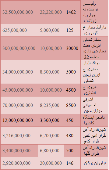 مظنه قیمت زمین در مناطق مختلف + جدول