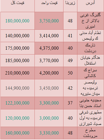 منظنه قیمت واحدهای نقلی در تهران+ جدول