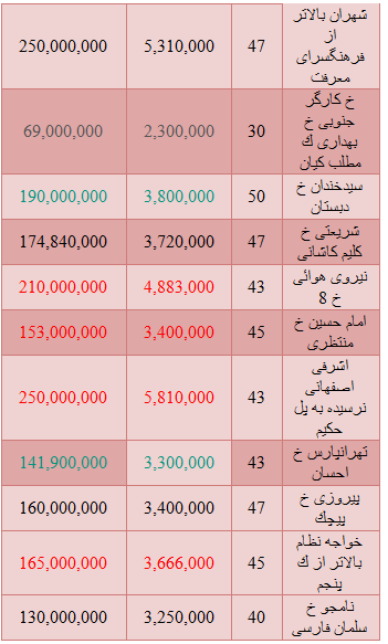منظنه قیمت واحدهای نقلی در تهران+ جدول