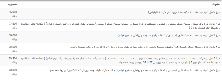 قیمت مرغ تازه در بازار