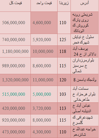 قیمت خرید وفروش واحدهای بیش از 100 متر + جدول