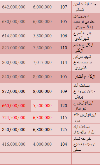قیمت خرید وفروش واحدهای بیش از 100 متر + جدول