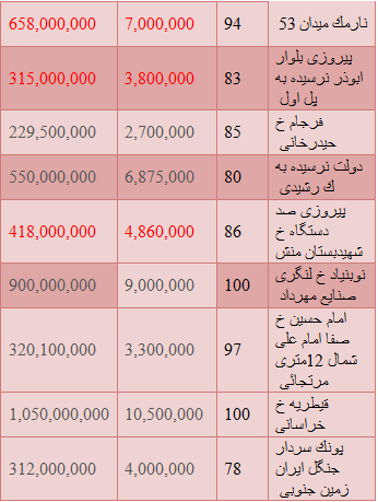 مظنه قیمت خرید وفروش آپارتمان های 70 تا 100 متری+ جدول مظنه قیمت خرید وفروش آپارتمان های 70 تا 100 متری+ جدول