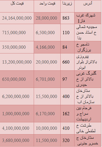 قیمت خانه های کلنگی در تهران + جدول