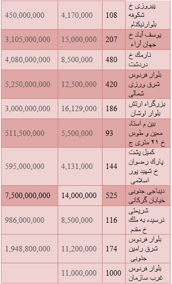 قیمت خانه های کلنگی در تهران + جدول
