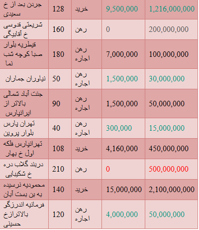 مظنه نرخ های رهن واجاره  و خرید وفروش واحدهای نوساز در تهران
