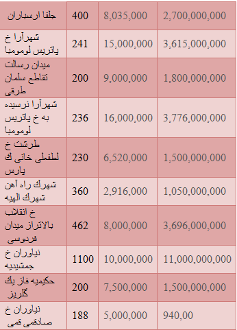 مظنه انواع زمین با متراژ های مختلف در تهران+ جدول