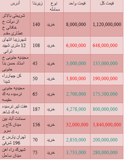 جدید ترین نرخ های خرید مسکن در تهران+ جدول
