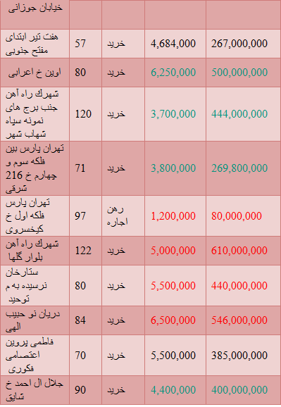 جدید ترین نرخ های خرید مسکن در تهران+ جدول