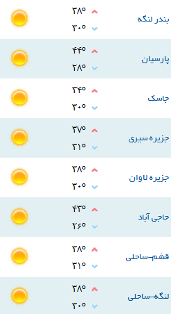 کمینه و بیشینه دمای هوای هرمزگان