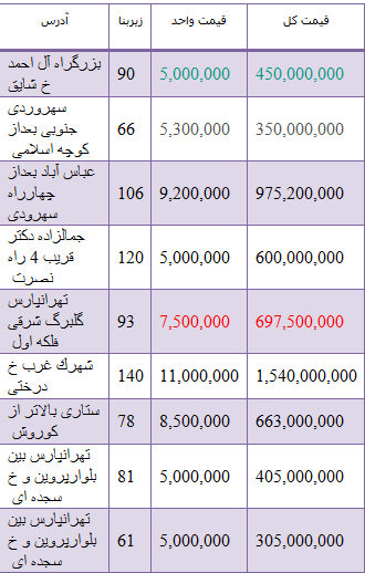 مظنه قیمت واحدهای اداری در تهران+ جدول