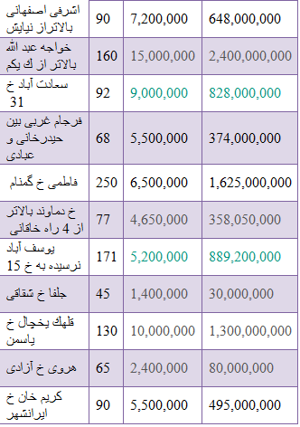 مظنه قیمت واحدهای اداری در تهران+ جدول