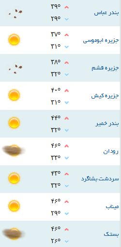 کمینه و بیشینه دمای هوای هرمزگان