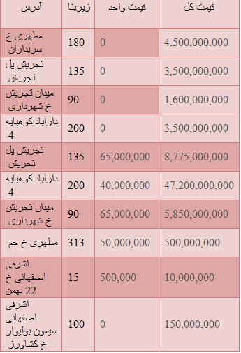 قیمت رهن واجاره واحدهای تجاری در تهران + جدول
