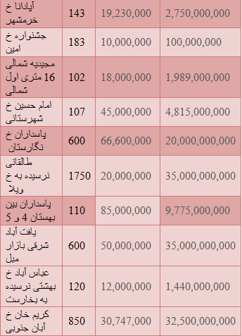 قیمت رهن واجاره واحدهای تجاری در تهران + جدول