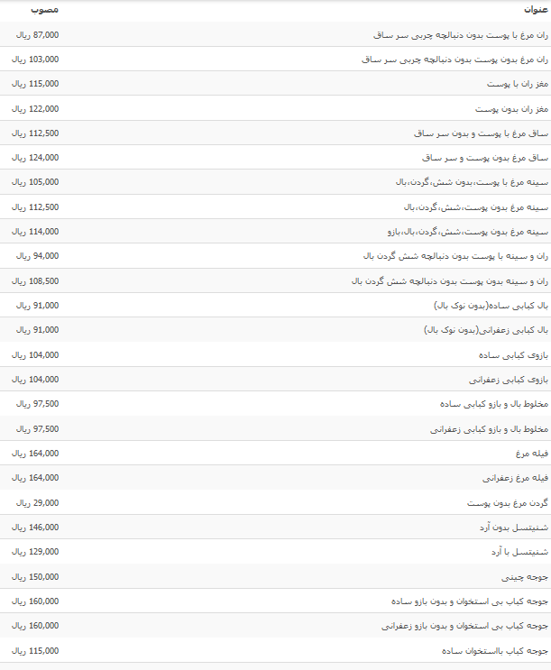 نرخ مرغ آلایش شده در بازار