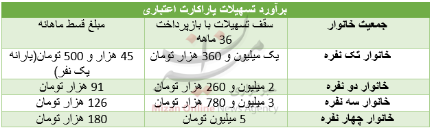 نحوه گرفتن وام با کارت یارانه سرپرست خانوار