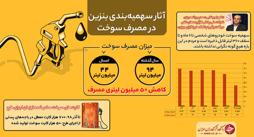 آثار سهمیه‌بندی بنزین در مصرف سوخت