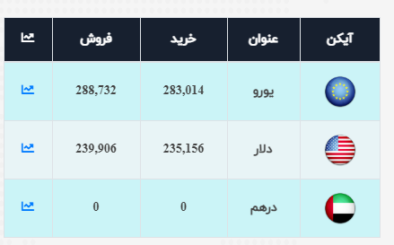 کاهش جزئی نرخ ارز در بازار، دلار ۲۴ هزار و ۱۱۹ تومان است کاهش جزئی نرخ ارز در بازار، دلار ۲۴ هزار و ۱۱۹ تومان است