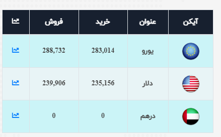 کاهش جزئی نرخ ارز در بازار، دلار ۲۴ هزار و ۱۱۹ تومان است