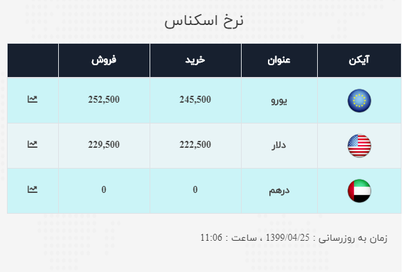 نرخ ارز آزاد در ۲۵ تیر؛ یورو به قیمت ۲۵ هزار و ۵۰ تومان رسید