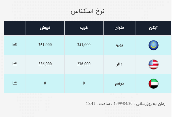 نرخ ارز آزاد در ۳۰ تیر؛ دلار ۲۰۰ تومان ارزان شد