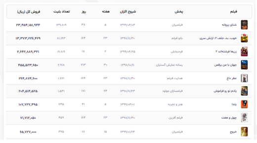 تازه ترین آمار فروش فیلم های سینمایی در حال اکران