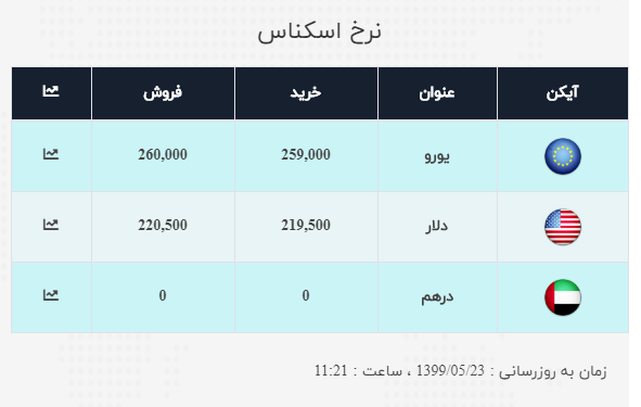 نرخ ارز آزاد در ۲۳ مرداد؛ دلار به کانال ۲۲ هزار تومانی نزدیک شد