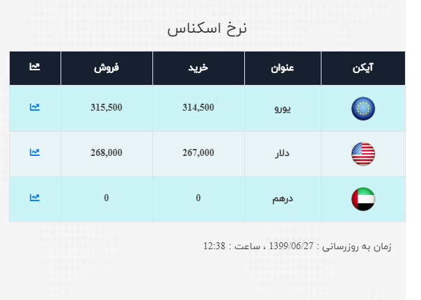 نرخ ارز آزاد در ۲۷ شهریور؛ روند صعودی قیمت ارز ادامه دارد