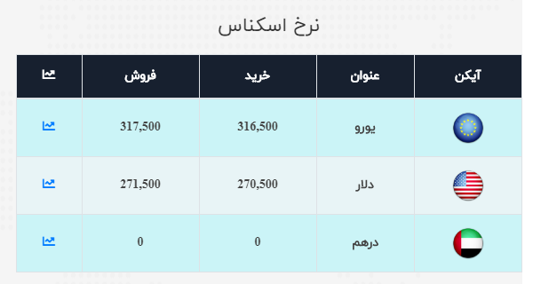 نرخ ارز آزاد در ۱۴ مهر؛ نرخ دلار و یورو تغییر کرد
