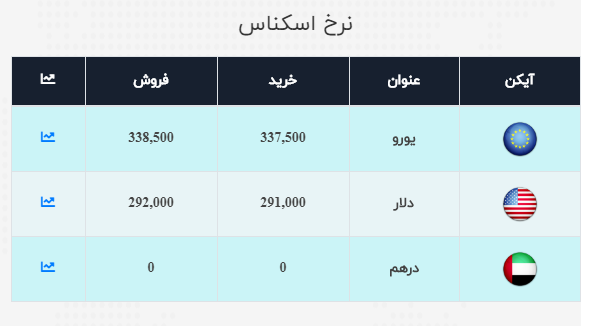 نرخ ارز آزاد در ۱۵ مهر؛ قیمت دلار و یورو روند صعودی دارد