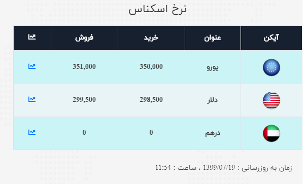 نرخ ارز آزاد در ۱۹ مهر؛ دلار به کانال ۳۰ هزار تومانی نزدیک شد