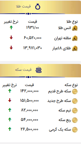 قیمت سکه و طلا در ۱۹ مهر؛ نرخ سکه به ۱۵ میلیون و ۲۰۰ هزار تومان رسید