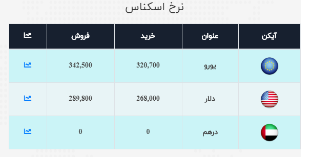 نرخ ارز آزاد در ۲۹ مهر؛ دلار به کانال ۲۹ هزار تومانی بازگشت