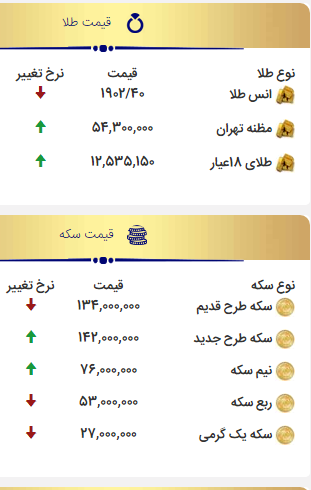 قیمت سکه و طلا در ۲۹ مهر؛ نرخ سکه بیش از یک میلیون تومان کاهش یافت قیمت سکه و طلا در ۲۹ مهر؛ نرخ سکه بیش از یک میلیون تومان کاهش یافت
