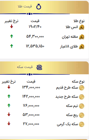 قیمت سکه و طلا در ۲۹ مهر؛ نرخ سکه بیش از یک میلیون تومان کاهش یافت