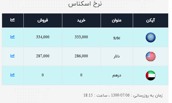 نرخ ارز آزاد در ۶ مهر؛ قیمت دلار و یورو اندکی کاهش یافت