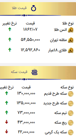 قیمت سکه و طلا در ۶ مهر؛ نرخ سکه به ۱۳ میلیون و ۳۵۰ هزار تومان رسید