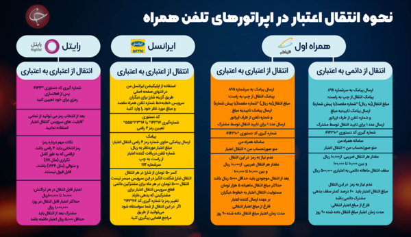 چگونه اعتبار سیمکارت اپراتورهای مختلف را انتقال دهیم؟ + اینفوگرافیک