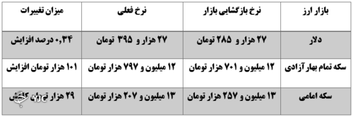 نرخ ارز در 1 دی  ماه 1400